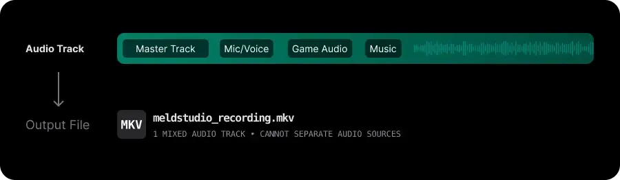 Demonstration of traditional recording